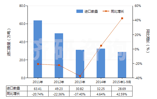 2011-2015年9月中國(guó)其他未硫化的初級(jí)形狀復(fù)合橡膠(HS40059900)進(jìn)口量及增速統(tǒng)計(jì)